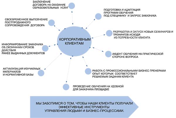 Корпоративное обучение