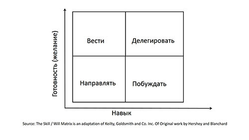 Навык/Готовность